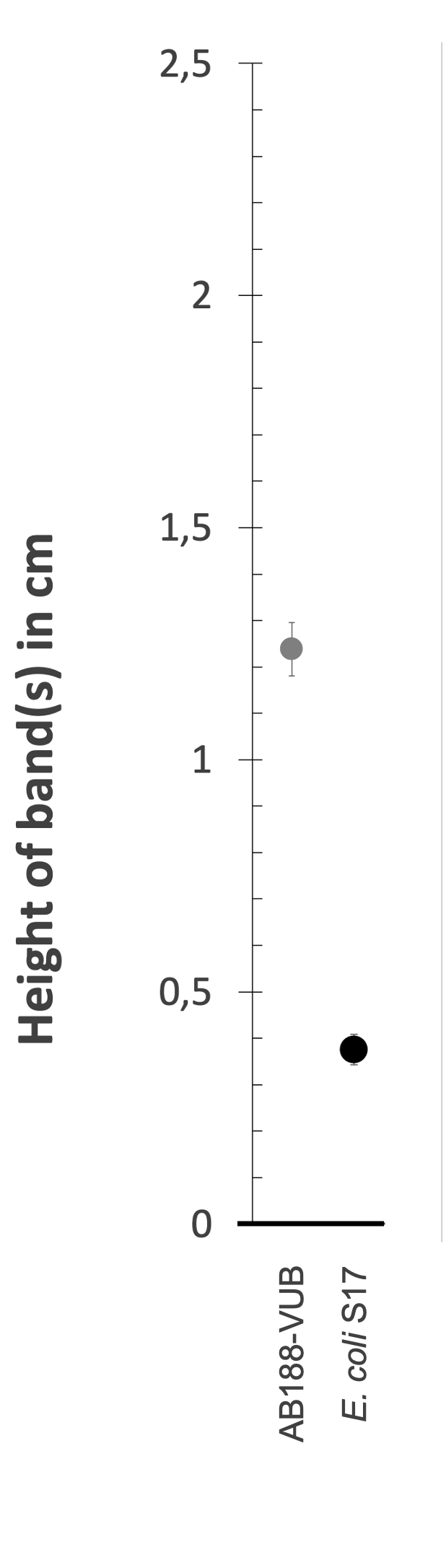 Density gradient