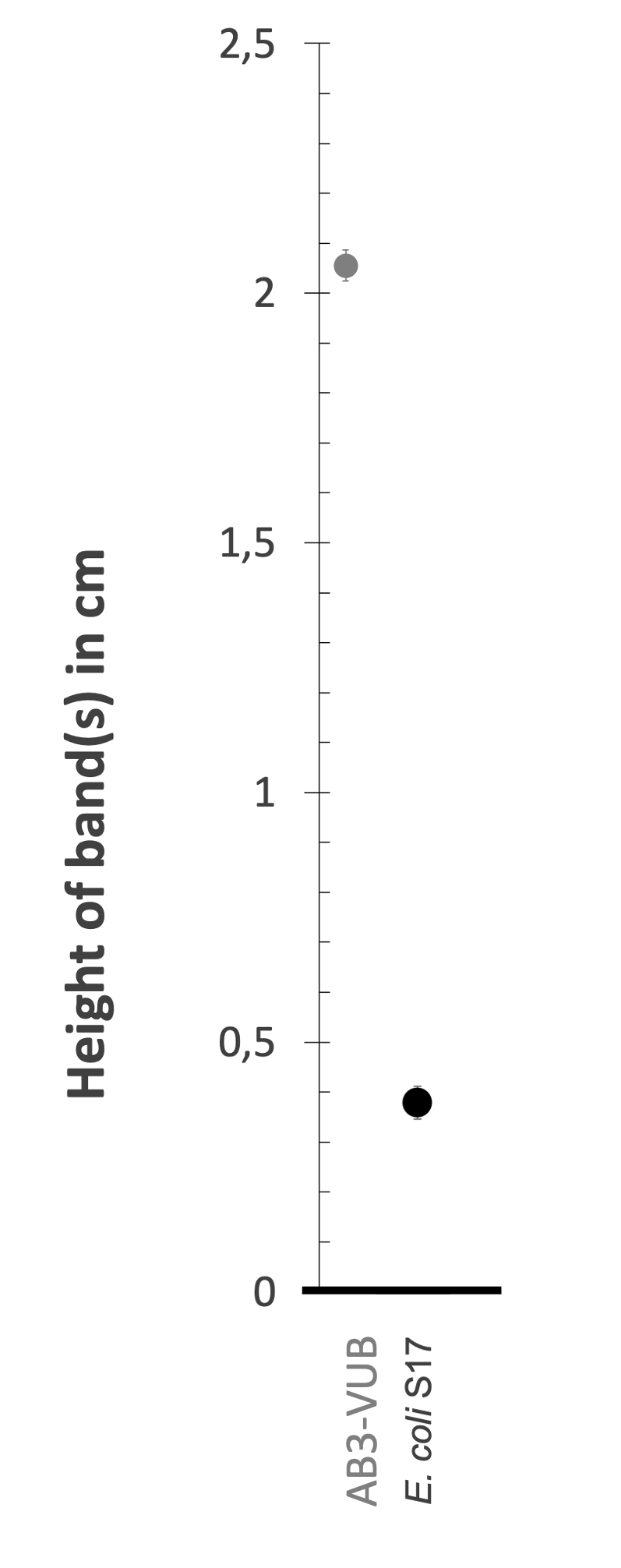 Density gradient